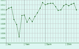 Graphe de la pression atmosphérique prévue pour Villafranca di Verona