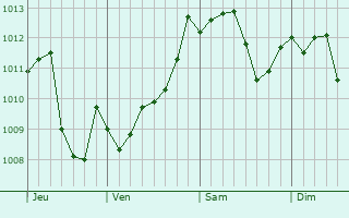 Graphe de la pression atmosphérique prévue pour Viadana