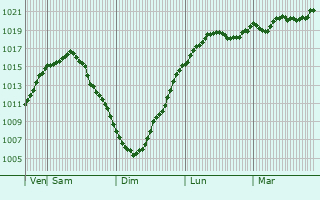 Graphe de la pression atmosphrique prvue pour Shakhtrsk