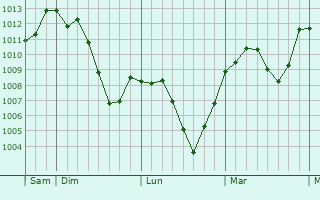 Graphe de la pression atmosphérique prévue pour Boves