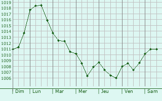 Graphe de la pression atmosphrique prvue pour Gouzon