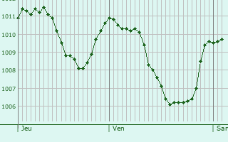 Graphe de la pression atmosphrique prvue pour Fischbachau