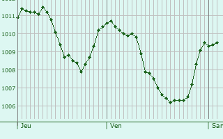 Graphe de la pression atmosphrique prvue pour Hausham