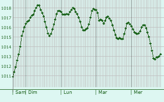 Graphe de la pression atmosphrique prvue pour Centar Zupa