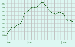 Graphe de la pression atmosphrique prvue pour Nalliers