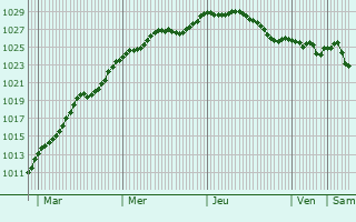 Graphe de la pression atmosphrique prvue pour Hoogeveen