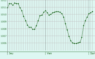 Graphe de la pression atmosphrique prvue pour Schnau am Knigssee