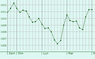 Graphe de la pression atmosphérique prévue pour Lucera