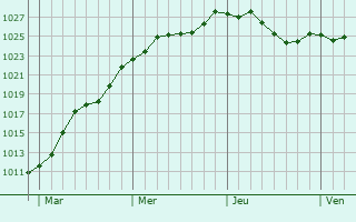 Graphe de la pression atmosphrique prvue pour Wermelskirchen