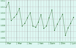 Graphe de la pression atmosphrique prvue pour Apartad