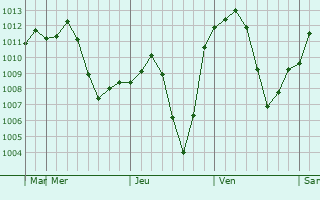 Graphe de la pression atmosphrique prvue pour Orzu