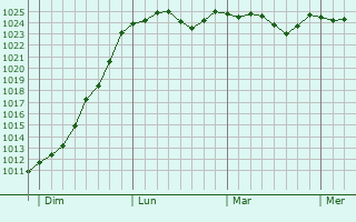 Graphe de la pression atmosphérique prévue pour Laville-aux-Bois