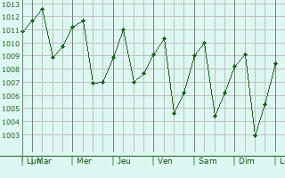 Graphe de la pression atmosphrique prvue pour Ansermanuevo