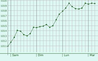 Graphe de la pression atmosphrique prvue pour Chlumec nad Cidlinou