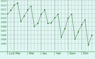 Graphe de la pression atmosphrique prvue pour Ginebra