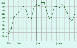Graphe de la pression atmosphrique prvue pour Mungyeong