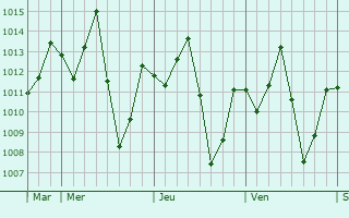 Graphe de la pression atmosphérique prévue pour Onitsha