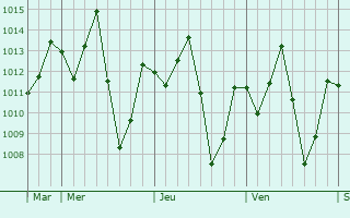 Graphe de la pression atmosphérique prévue pour Ozubulu