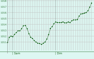 Graphe de la pression atmosphrique prvue pour Bad Hofgastein