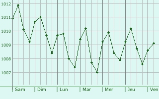 Graphe de la pression atmosphrique prvue pour Balzar