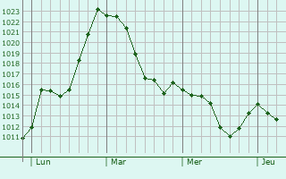Graphe de la pression atmosphérique prévue pour Bad Wurzach