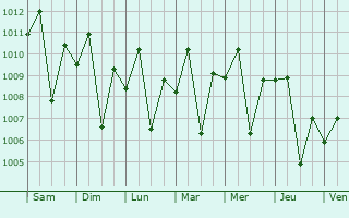 Graphe de la pression atmosphrique prvue pour Pantubig