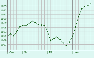 Graphe de la pression atmosphérique prévue pour Saint-Martin-du-Puy