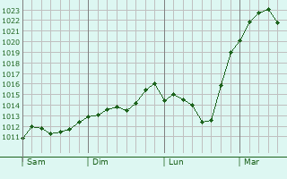 Graphe de la pression atmosphérique prévue pour Ilsenburg