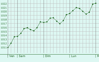 Graphe de la pression atmosphrique prvue pour Tomaz pri Ormozu