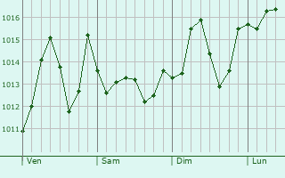 Graphe de la pression atmosphrique prvue pour Fujioka