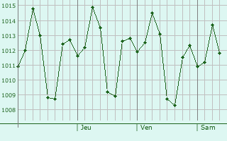 Graphe de la pression atmosphérique prévue pour Janjgir