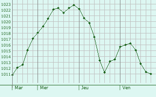 Graphe de la pression atmosphérique prévue pour Saint-Laurent-Chabreuges