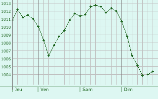 Graphe de la pression atmosphérique prévue pour Schwarzenbruck