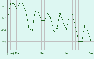 Graphe de la pression atmosphérique prévue pour Shimabara
