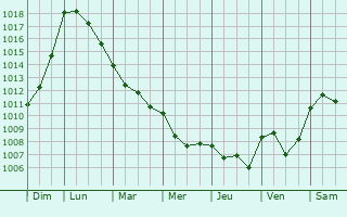Graphe de la pression atmosphrique prvue pour Boudes