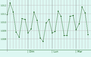 Graphe de la pression atmosphérique prévue pour Dulag