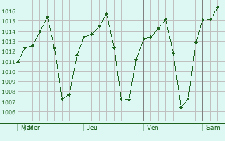 Graphe de la pression atmosphérique prévue pour Tlatenchi