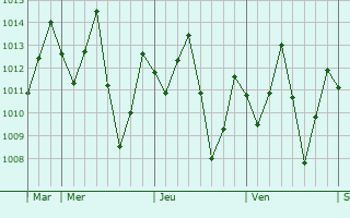 Graphe de la pression atmosphérique prévue pour Bomadi