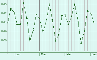 Graphe de la pression atmosphérique prévue pour Barreirinhas