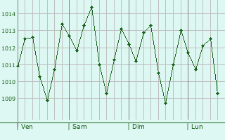 Graphe de la pression atmosphérique prévue pour Dagua