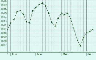 Graphe de la pression atmosphérique prévue pour Andújar