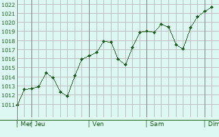 Graphe de la pression atmosphérique prévue pour Nagai