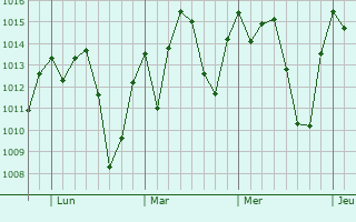 Graphe de la pression atmosphérique prévue pour Cândido de Abreu