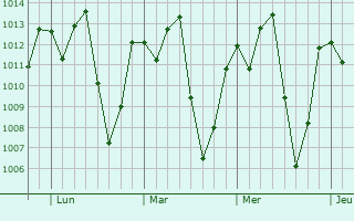 Graphe de la pression atmosphérique prévue pour Piancó