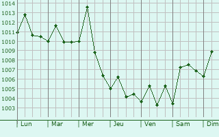 Graphe de la pression atmosphrique prvue pour Bandar-e Ganaveh