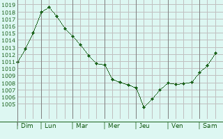 Graphe de la pression atmosphrique prvue pour Viricelles