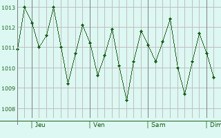 Graphe de la pression atmosphrique prvue pour Pedro Velho