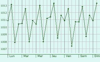 Graphe de la pression atmosphrique prvue pour Arayat