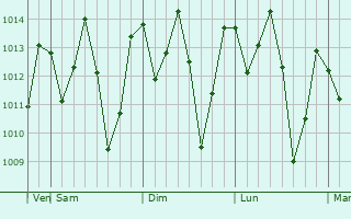 Graphe de la pression atmosphrique prvue pour Maramba