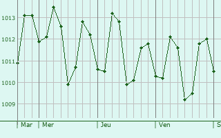 Graphe de la pression atmosphérique prévue pour Infanta